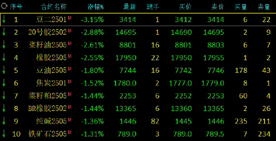 期市开盘：豆二跌超3% 20号胶等跌超2%