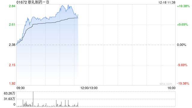 歌礼制药-B现涨逾17% 机构料公司价值严重低估建议积极关注