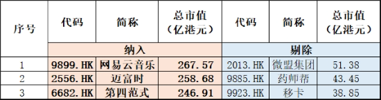 调整结束？港股止跌上行，港股互联网ETF（513770）涨逾1%，年末调仓结束，新进第四范式涨逾9%