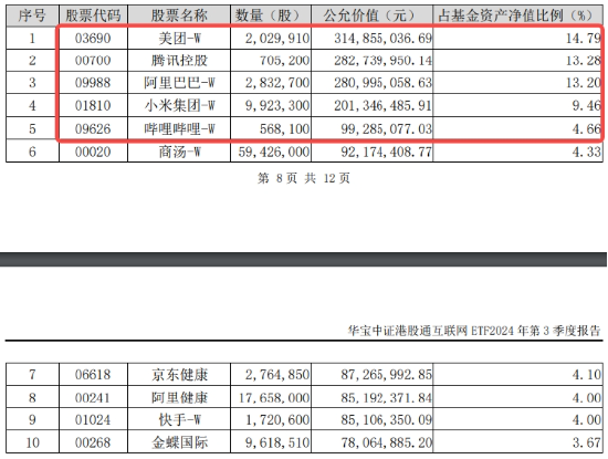 调整结束？港股止跌上行，港股互联网ETF（513770）涨逾1%，年末调仓结束，新进第四范式涨逾9%