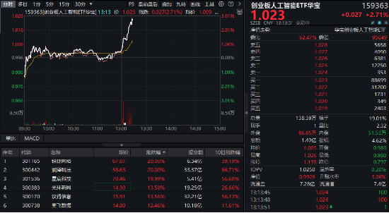 重磅！苹果拟接入国产AI大模型！创业板人工智能ETF华宝（159363）放量飙涨3%，润泽科技午后直线封板