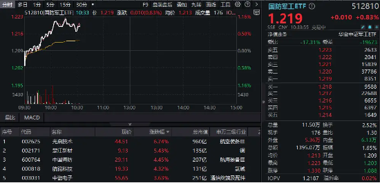 长二丁火箭“一箭四星”成功发射！国防军工ETF（512810）盘中冲高逾1%，成份股光启技术飙升近7%！