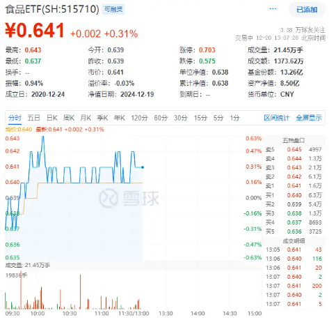 白酒龙头重磅发声！“茅五泸汾洋”集体飘红，食品ETF（515710）上探0.63%！机构：食饮板块基本面有望迎拐点