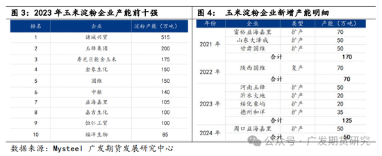 玉米淀粉行业变化及影响分析