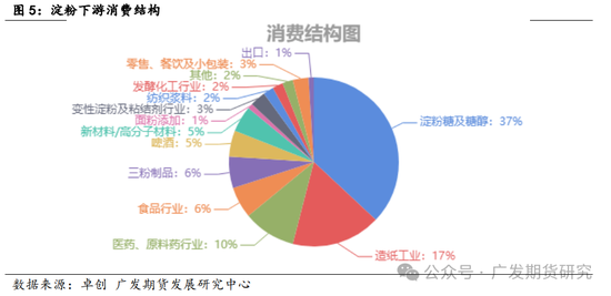 玉米淀粉行业变化及影响分析