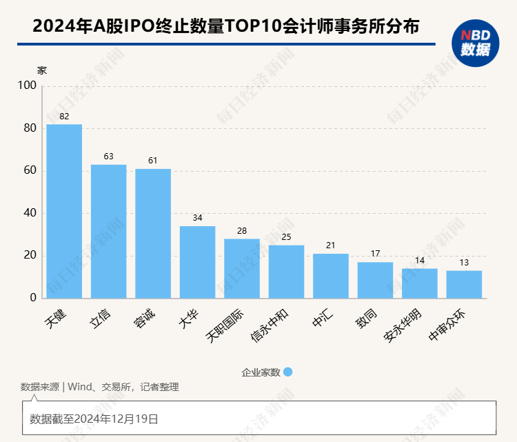 2024年IPO市场“寒冰”洞察：“终止”数量创新高  五大行业成“重灾区” 创业板2023年受理项目超八成已终止