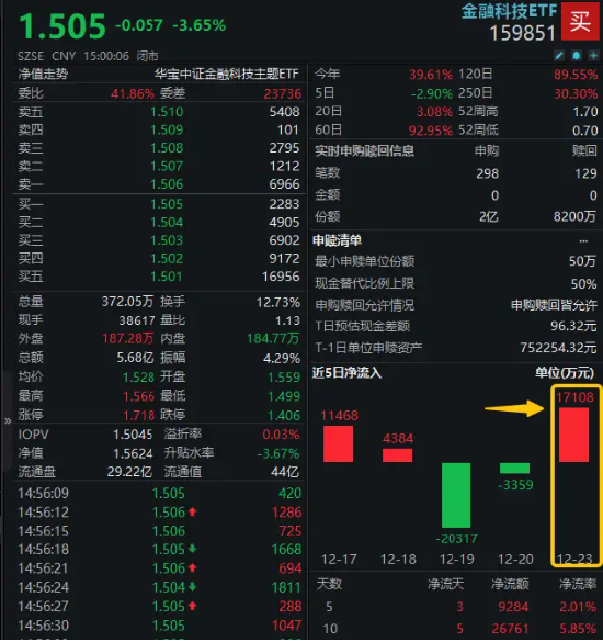 连续59日突破1万亿元！资金扎堆布局金融科技板块，金融科技ETF（159851）单日吸金超1.7亿元！