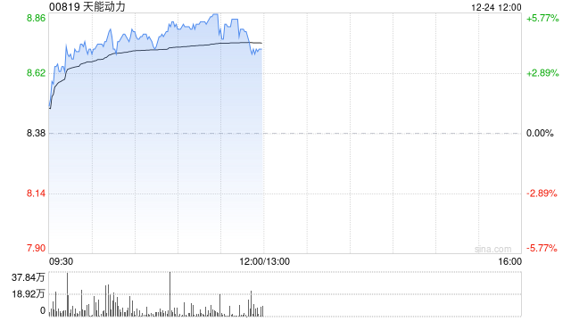 天能动力早盘涨超4% 机构看好公司海外市场增长潜力