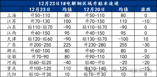 Mysteel日报：铜价重心上移现货升水企稳 电解铜成交有限（12.23）