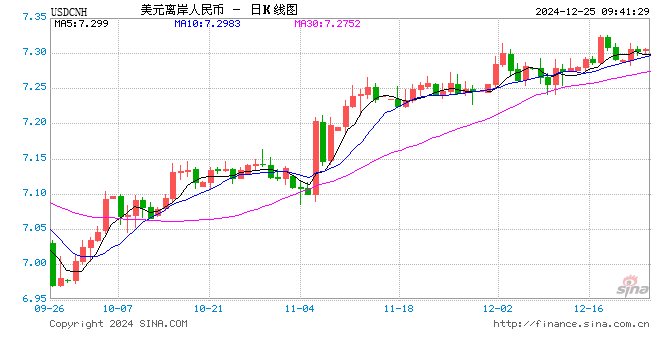 人民币兑美元中间价报7.1868，上调8点