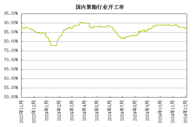 生意社：基本面偏弱 将抑制PTA价格上行