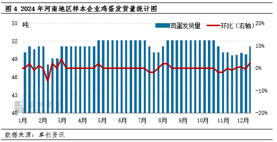 卓创资讯：12月河南地区蛋价止跌反弹 1月蛋价或延续高位