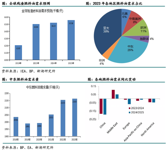 新湖化工（高低硫燃料油）2025年报：油价下行压力尚未解除，低硫需求继续被挤压