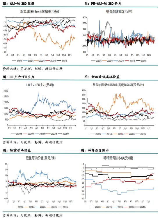 新湖化工（高低硫燃料油）2025年报：油价下行压力尚未解除，低硫需求继续被挤压