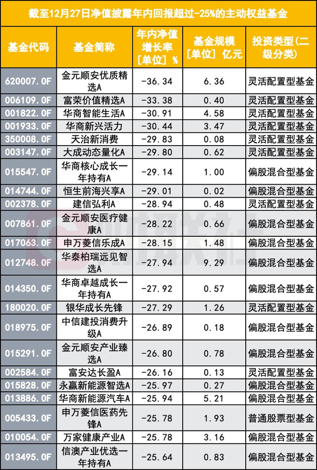 中小基金产品“星光闪耀”，业绩TOP20都低于20亿，百亿基怎么都落榜了？