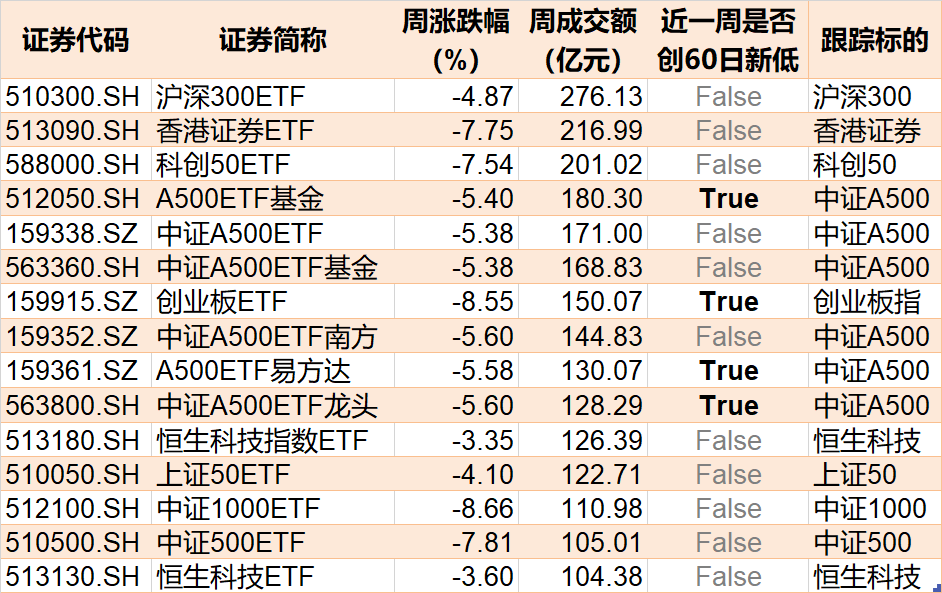 调整就是机会！逾300亿资金进场抄底，27只行业ETF被疯狂扫货，这个主题的ETF份额更是创历史新高