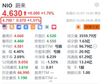 蔚来盘前涨超1.5% 机构预计汽车消费刺激政策有望延续