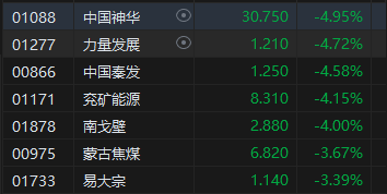 午评：港股恒指跌1.59% 恒生科指跌2.22%苹果概念、半导体板块跌幅居前