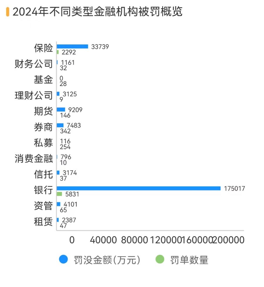 金融机构共被罚没24亿 51张罚单剑指债券交易违规 针对员工行为处罚增加丨2024金融合规报告