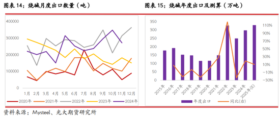 光期研究：2025年烧碱行情值得期待吗？