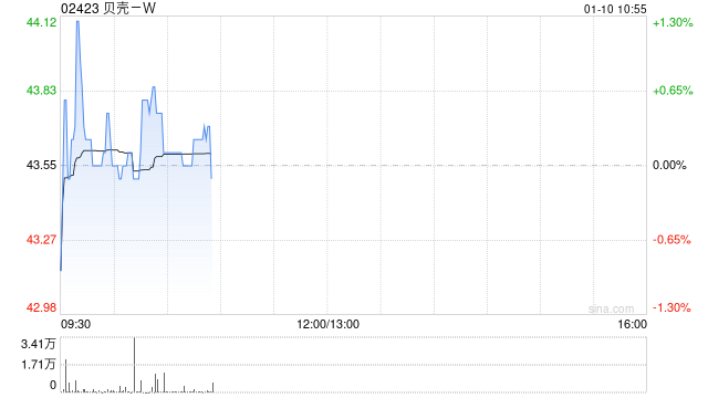 贝壳-W1月8日斥资500万美元回购90.56万股