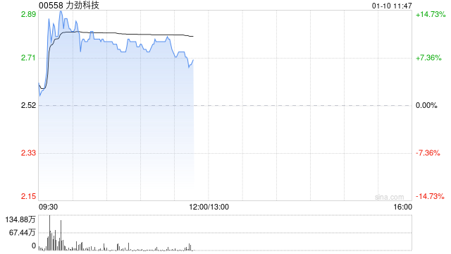 力劲科技早盘涨近10% 机构称压铸机需求有望反弹