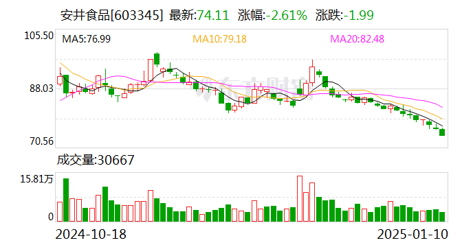 安井食品：证券事务代表辞职