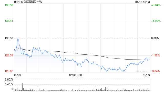 哔哩哔哩-W获小摩增持约139.98万股 每股作价约132.95港元