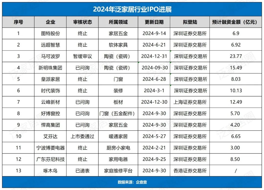 一面多家企业IPO再次喊停，一面许多企业重启IPO，一面集体扎堆挂牌新三板，2025家居企业上市之路该何去何从？