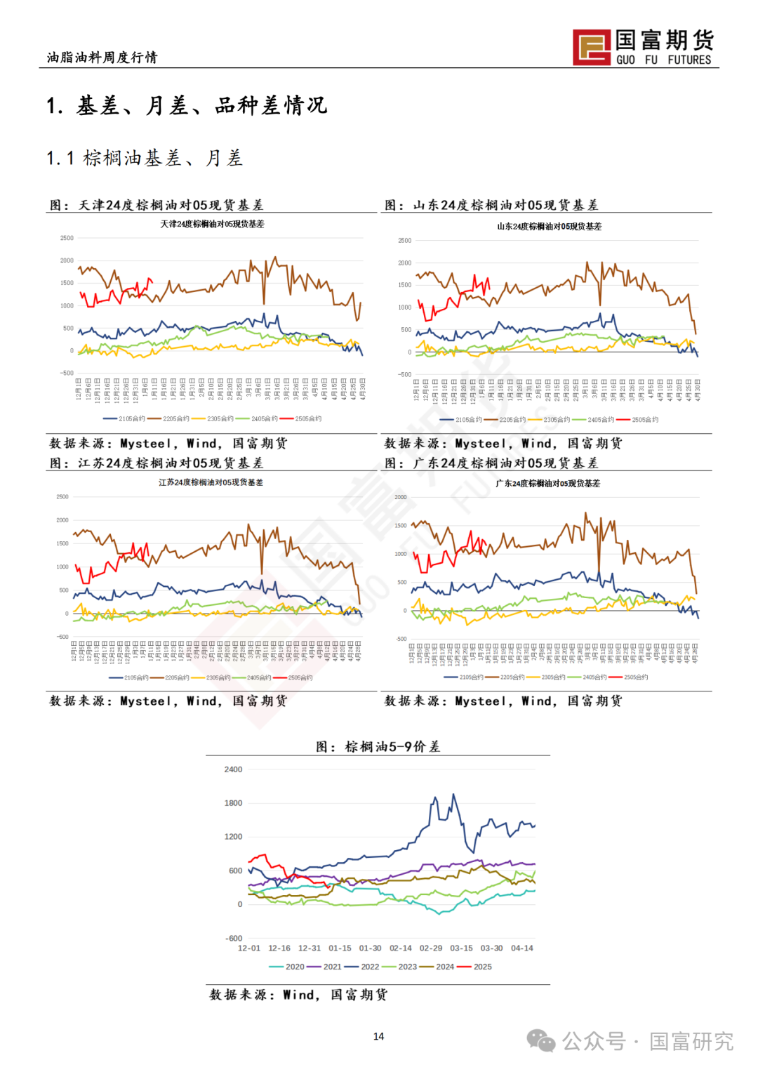 【国富棕榈油研究周报】印尼政策频出，棕榈油止跌企稳