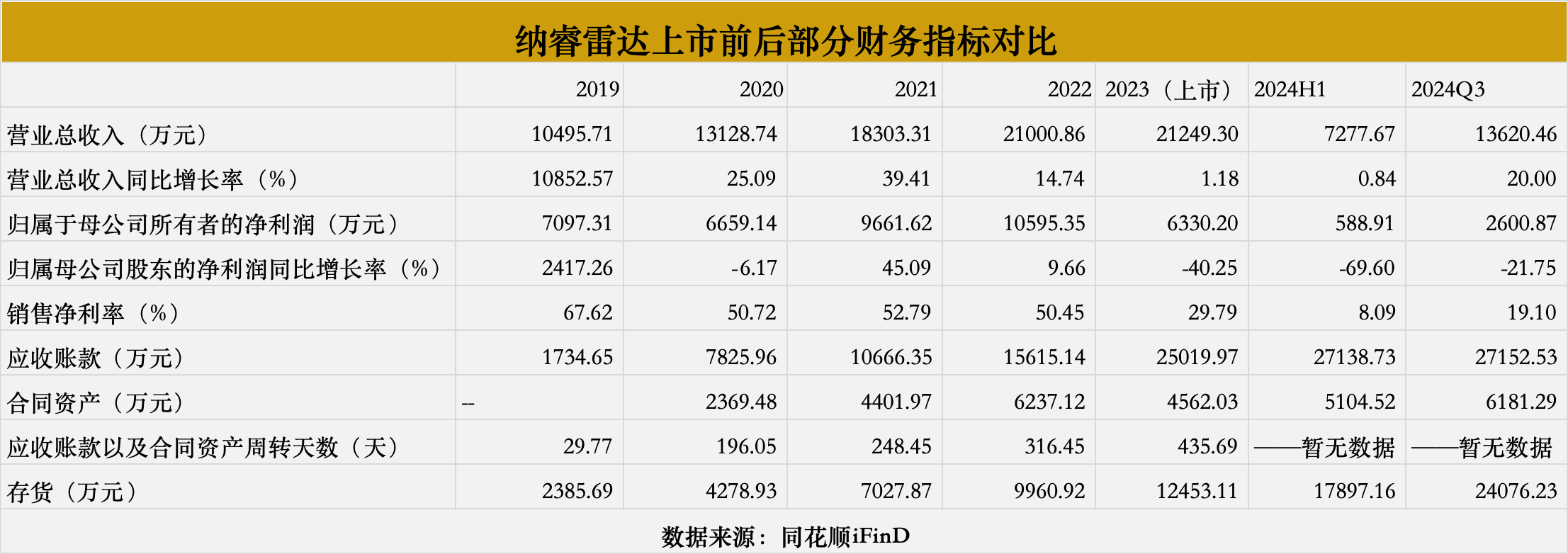 昔日IPO“美颜”过度 纳睿雷达今欲靠跨界并购“补妆”？