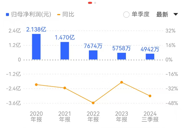 均瑶健康：利润连降四年多王均豪还涨薪、大比例分红背后大股东高质押