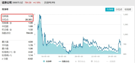 暴涨！“科技+金融”双牛齐驱，金融科技ETF（159851）爆量拉升8.79%，券商股狂飙！创业板人工智能强势反弹