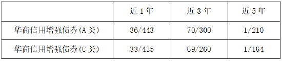 2024年收官 华商信用增强债券A近5年排名同类1/210