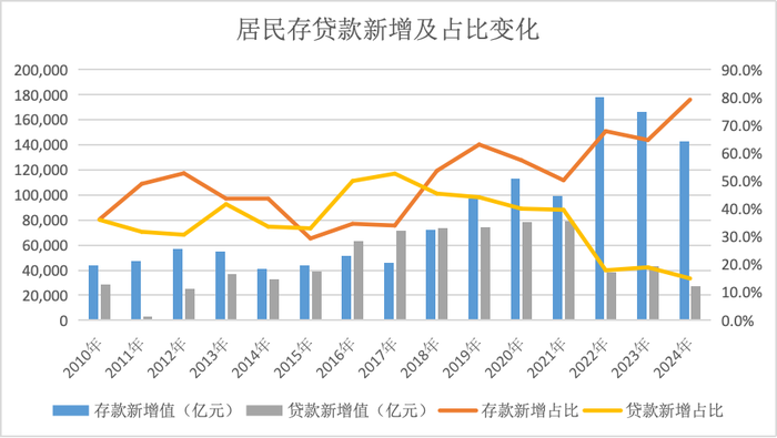 解码存贷款“剪刀差”：利率越低，为何居民越喜欢存钱、不贷款