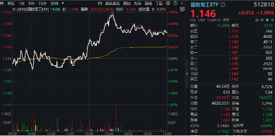 经济数据喜人！顺周期走强，化工ETF（516020）涨超1.5%溢价高企！半导体大消息，电子ETF（515260）上探近2%