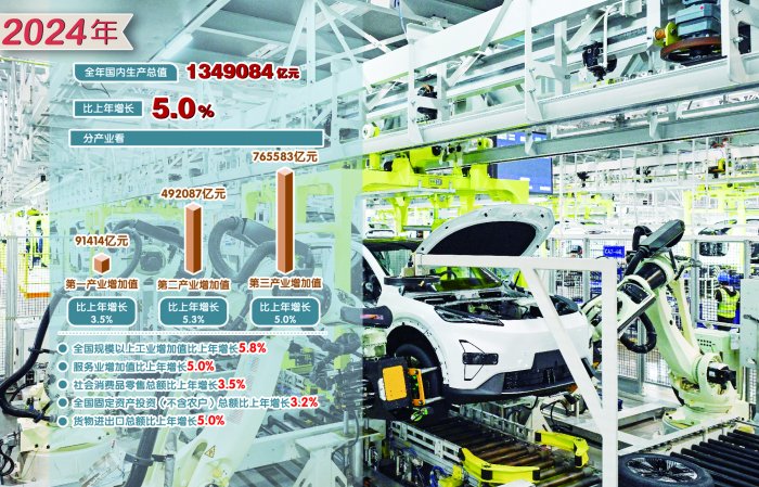 增长5%! 三个关键字读懂2024中国经济年报 高质量发展为“本”  新质生产力塑“核”  扩大内需筑“基”