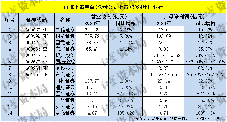 首批14家券商业绩预告出炉，半数净利同比预增超50%，行业回暖迹象明显