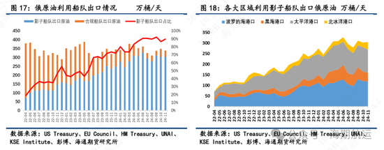 【油轮专题】制裁管理趋严强化油轮高波动属性