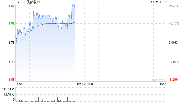 优然牧业盘中涨超4% 花旗给予目标价2.10港元