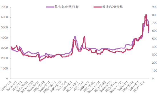 光大期货：新晋“网红”氧化铝，节后能否绝地反击？