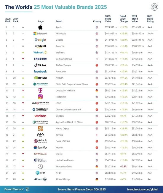 2025年Brand Finance全球500强榜单发布：中国移动以469亿美元价值位列第27位