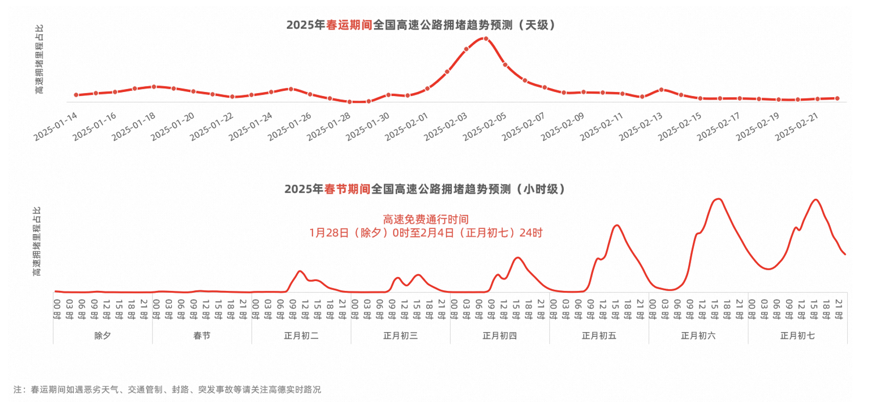 春运首周顺风车需求猛增近八成，长三角、珠三角需求量最大