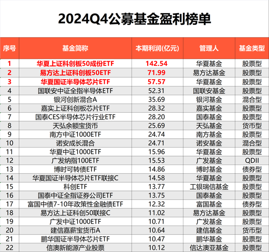 去年四季度基金利润超1100亿元，全年赚1.28万亿元