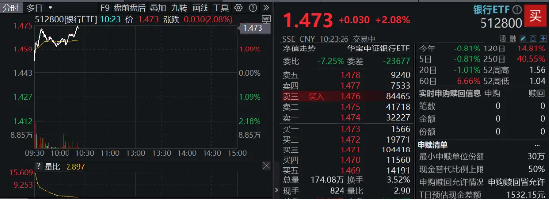 央行定调：股票回购增持贷款有望成为银行新的业务增长点！银行股顺势而起，银行ETF（512800）涨超2%！