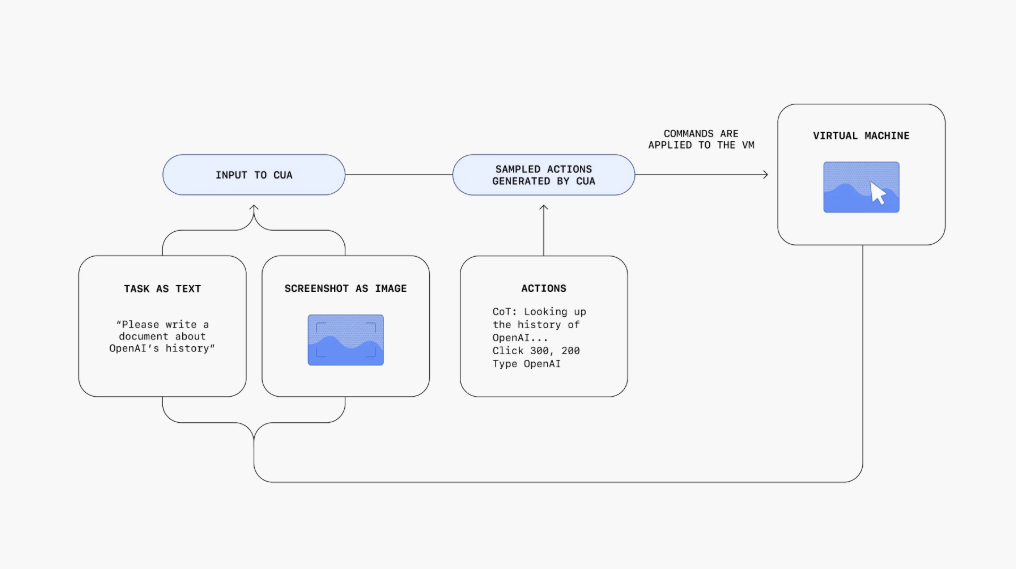 电脑成精了！OpenAI推出AI代理Operator 能像人类一样浏览网页