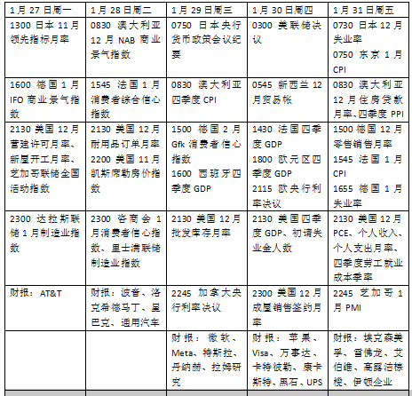 本周外盘看点丨美联储领衔新年首个“央行超级周”，市场静待特朗普关税决定