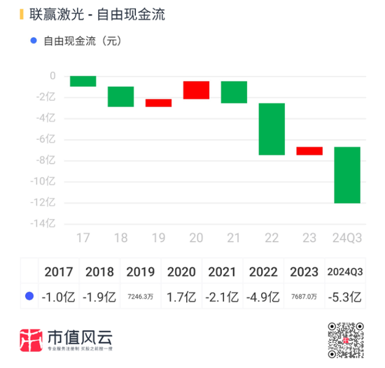 业绩深度绑定“宁王”，联赢激光：出海不及预期，盈利承压，业绩都是纸面富贵！