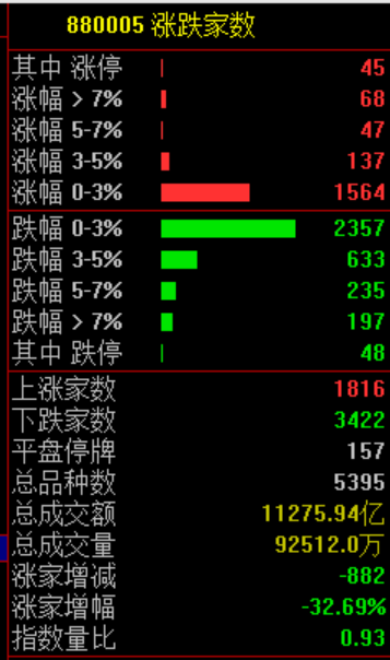 今天，美国科技股盘前崩了