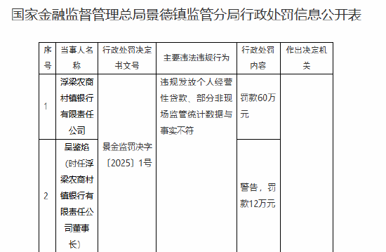 浮梁农商村镇银行被罚60万元：违规发放个人经营性贷款、部分非现场监管统计数据与事实不符